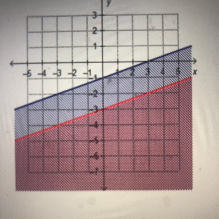 📈Which Graph Shows The Solution To The System Of Linear Inequalities￼￼￼? Y&Lt; 1/3X-1 Y&Lt;1/3-3 1) - Brainly.com