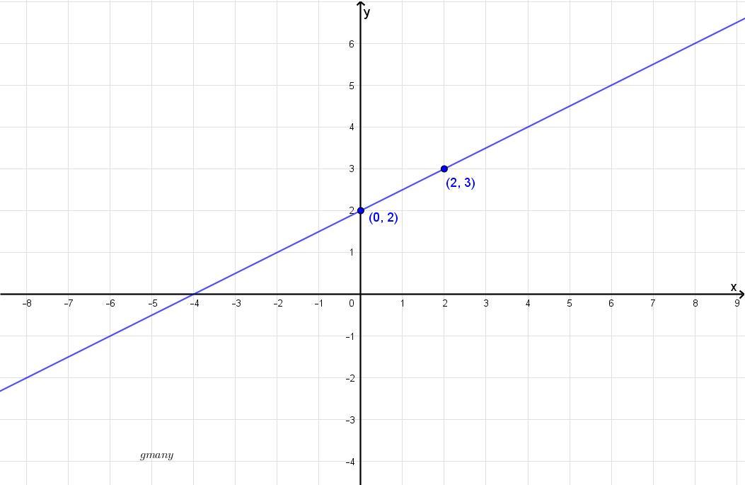 Which graph represents a linear function that has a slope of 0.5 and a