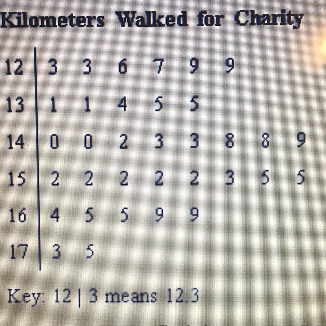 a Describe how to find the range of the data set. b Find the range