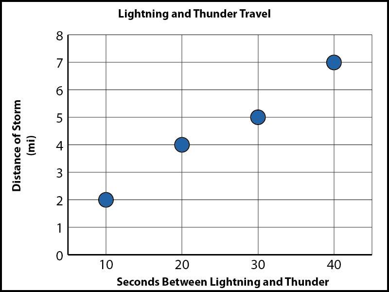 Lightning travels much faster than thunder, so you see lightning before