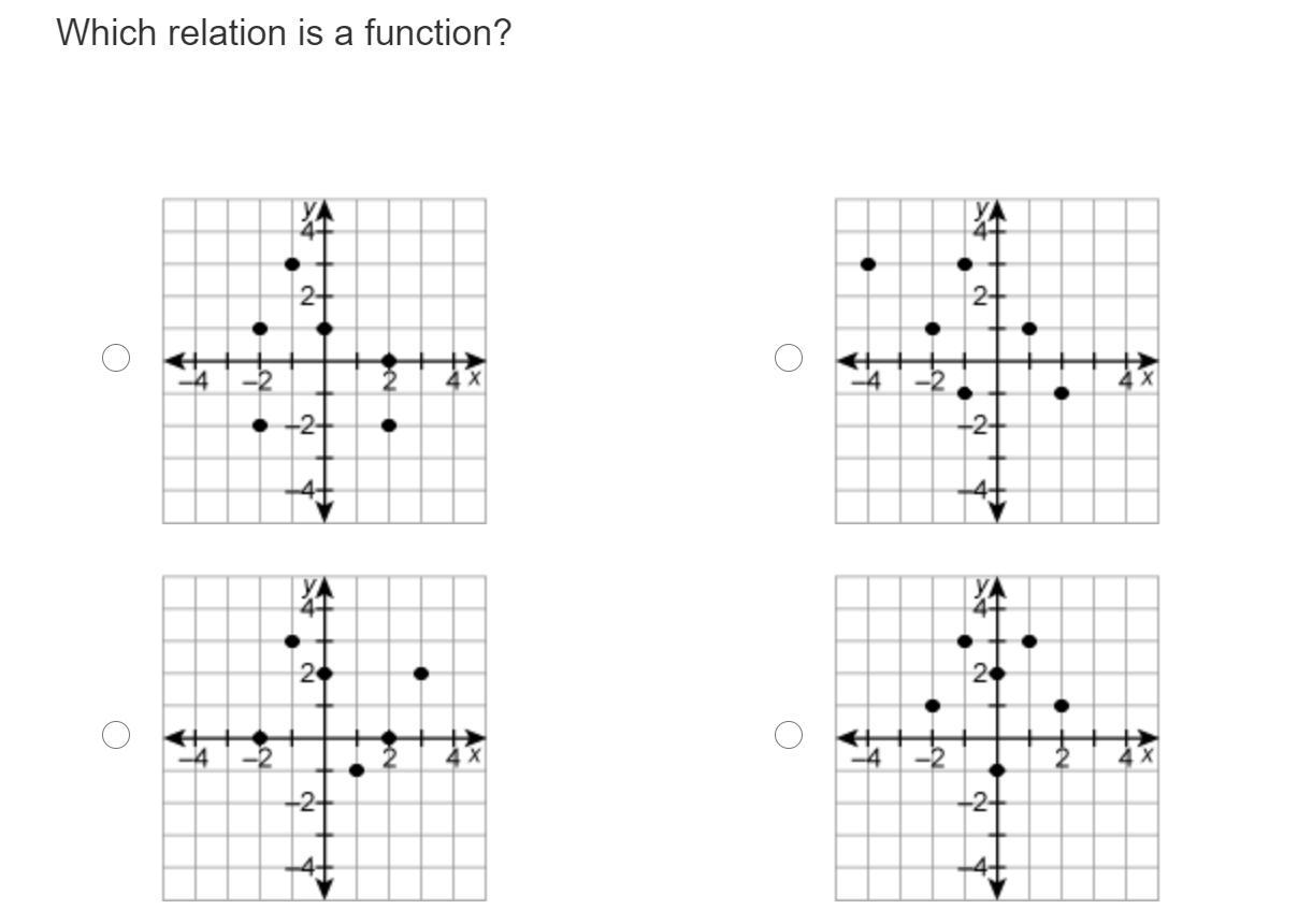 Which relation is a function?