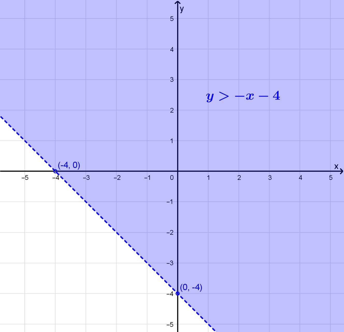 which graph represents the following systems of inequalities? y > x4