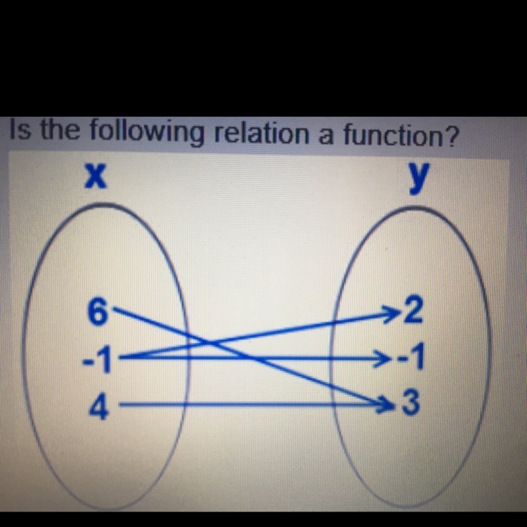 Is the following relation a function?