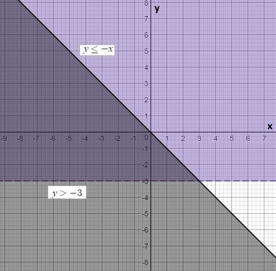The graph below shows the solution to which system of inequalities