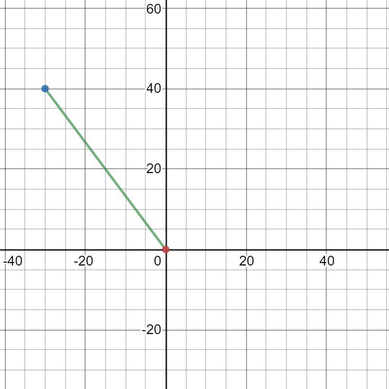 The x and y components of vector S are 30.0 m and +40.0 m