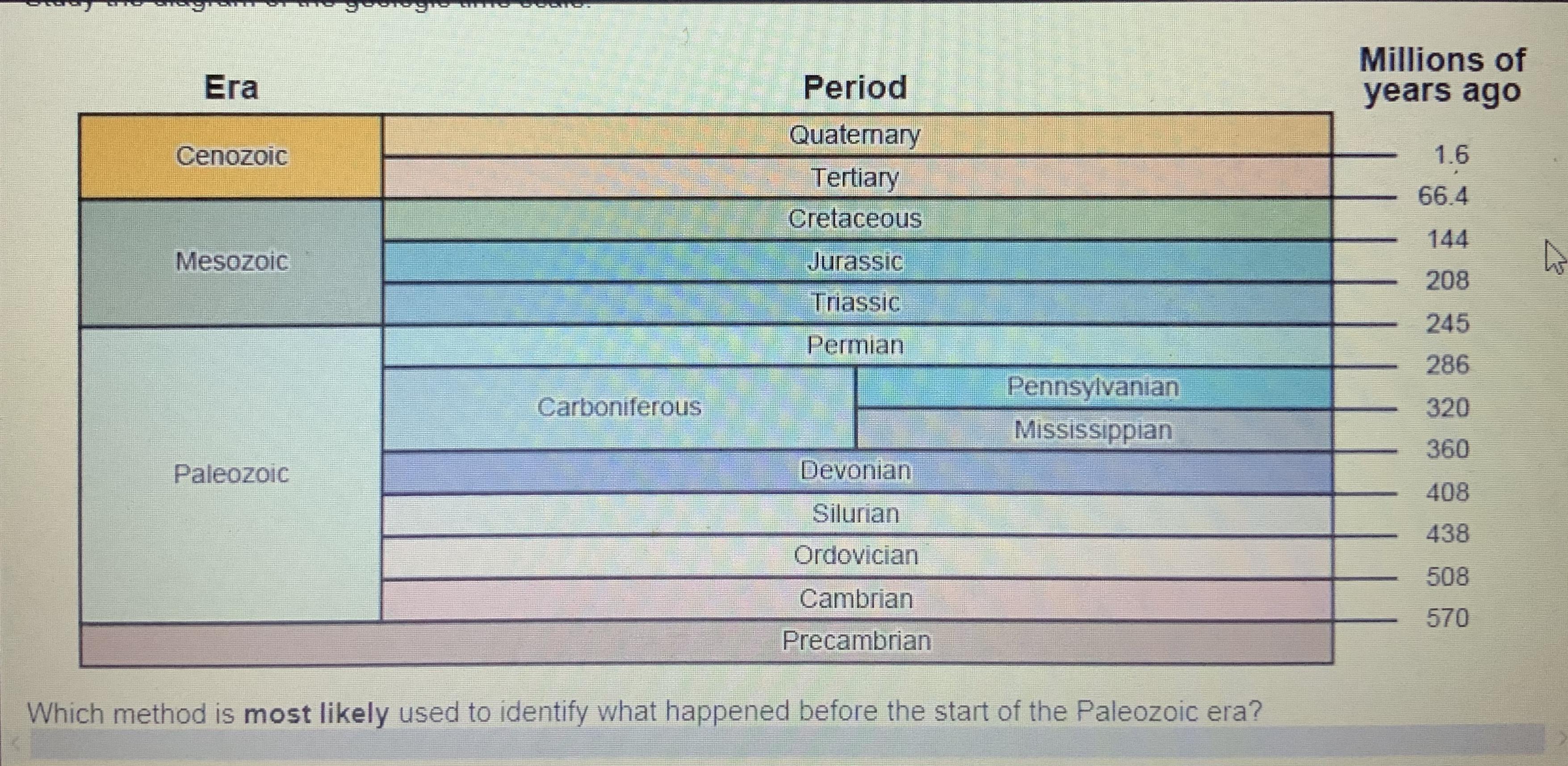 Study the diagram of the geological time scale. Which method is most