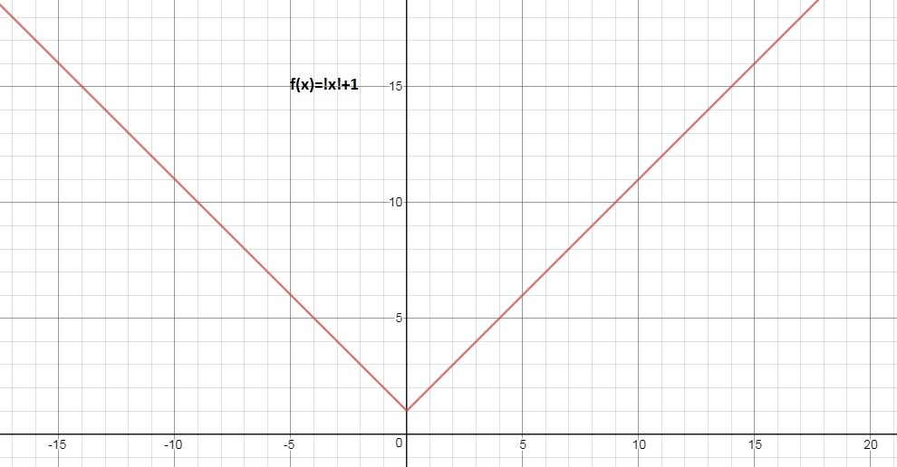 Which is the graph of the piecewise function f(x)?