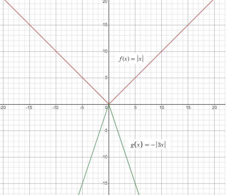 What transformations produce the graph of g(x)= 3x from the graph
