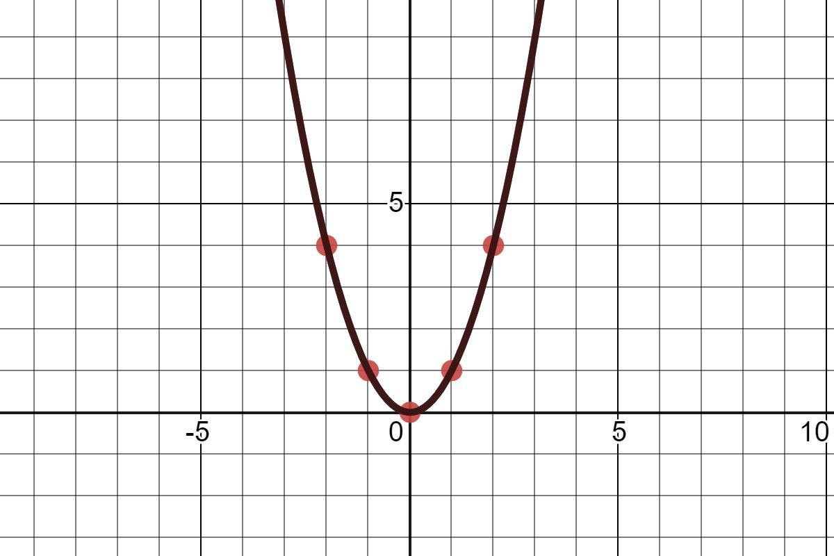The graph of the parent function f(x) = x^2 is reflected across the y