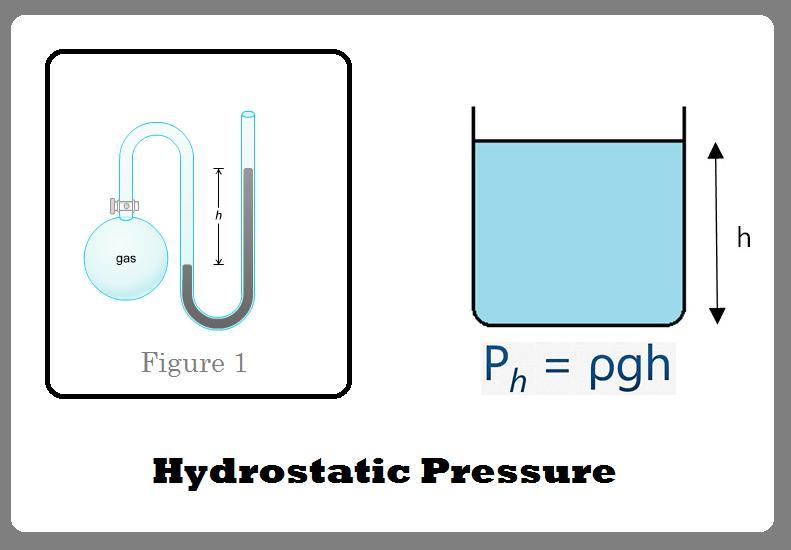 What is the pressure of the gas in this mercury manometer if h = 89 mm