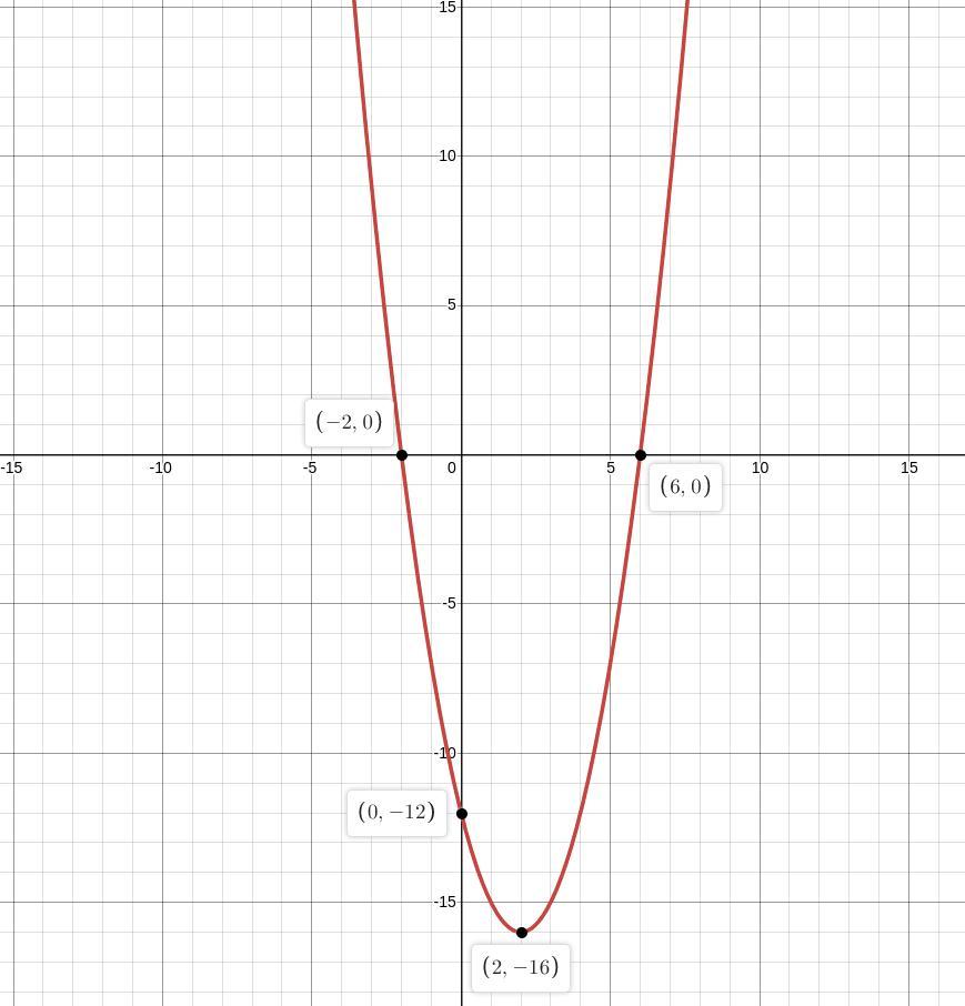 PLZZ HELP Graph the function f(x)=x^24x12 on the coordinate plane. A