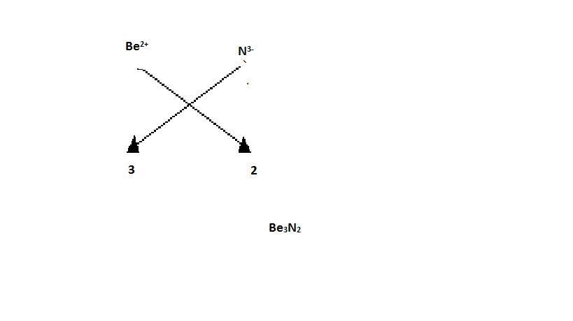 Complete the chemical formula for each ionic compound. Consult the