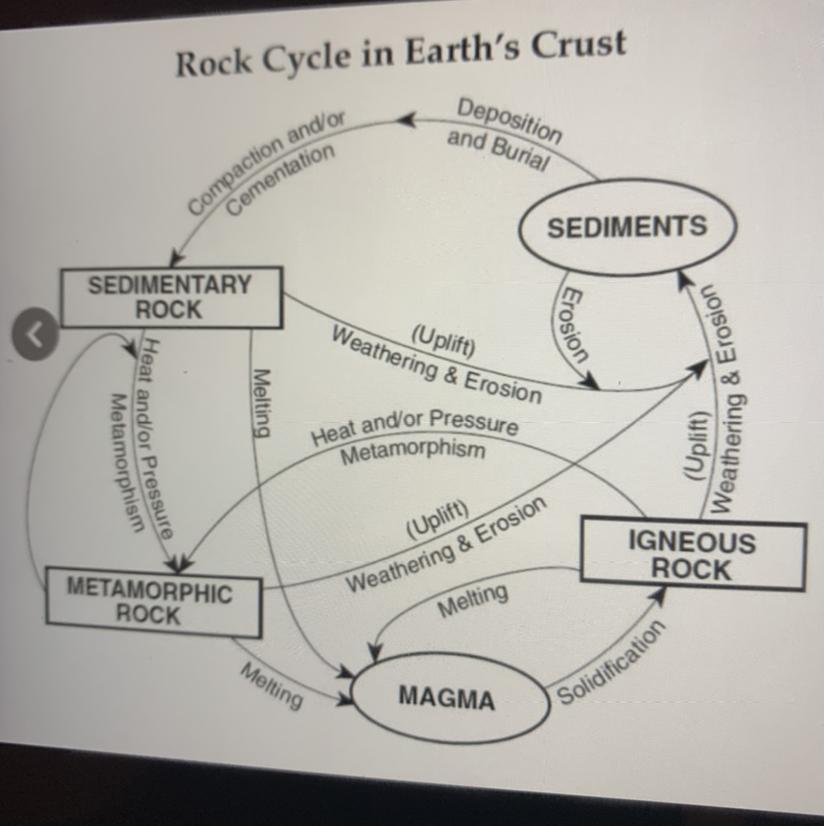 What Are the three ways that a sedimentary rock can be