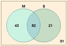 In A Class Of 147 Students, 95 Are Taking Math (M), 73 Are Taking Science (S), And 52 Are Taking - Brainly.com
