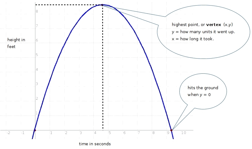 A Person Kicks A Ball From The Ground Into The Air With An Initial Upward Velocity Of 8 Feet Per - Brainly.com