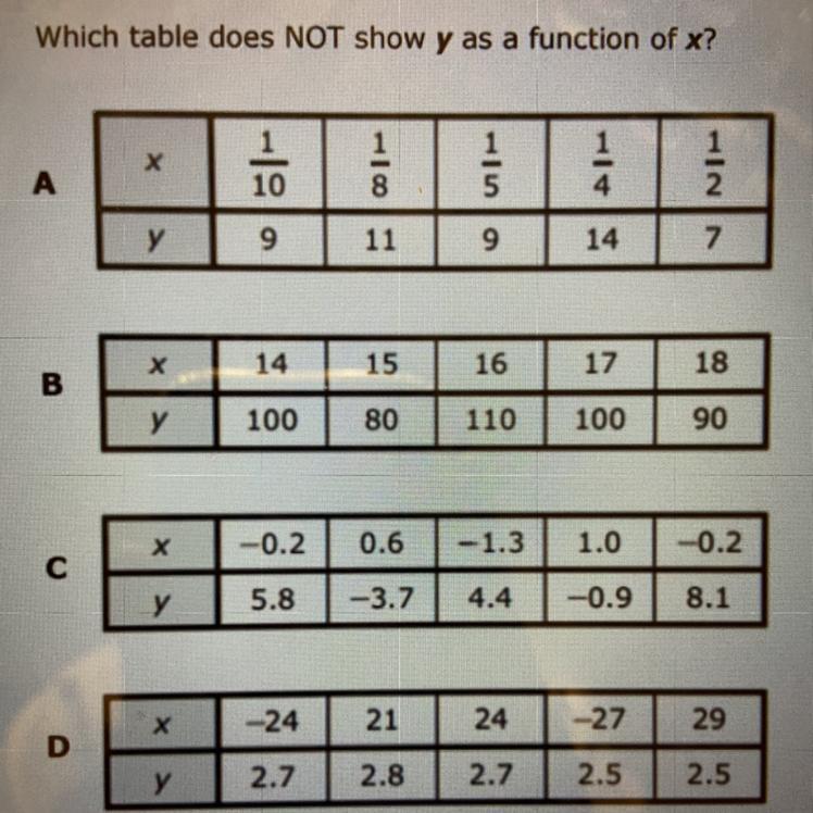 Which table does NOT show y as a function of x?