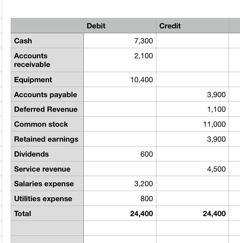 Your study partner is having trouble getting total debits to equal