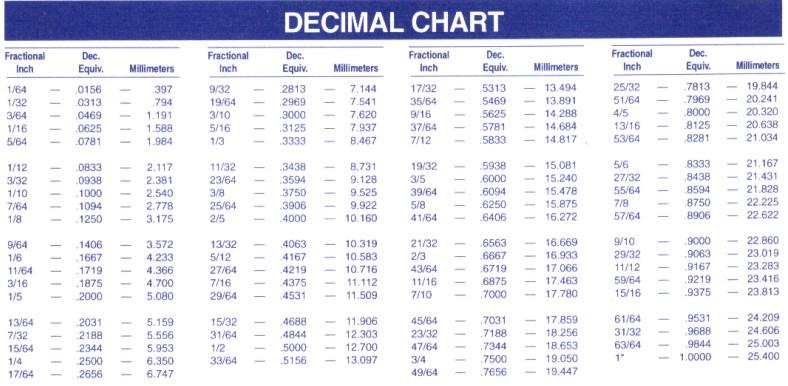 what does a decimal chart look like? - brainly.com