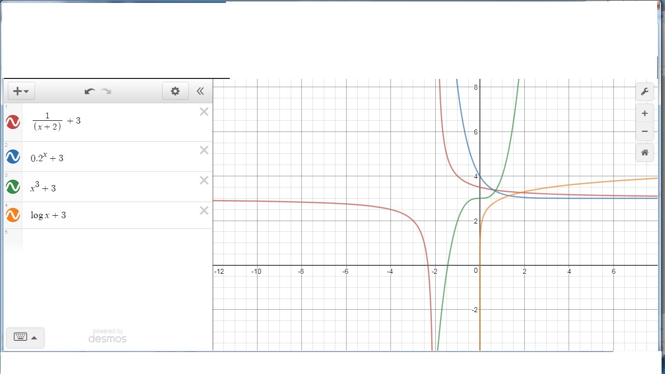Based on the family the graph below belongs to, which equation could