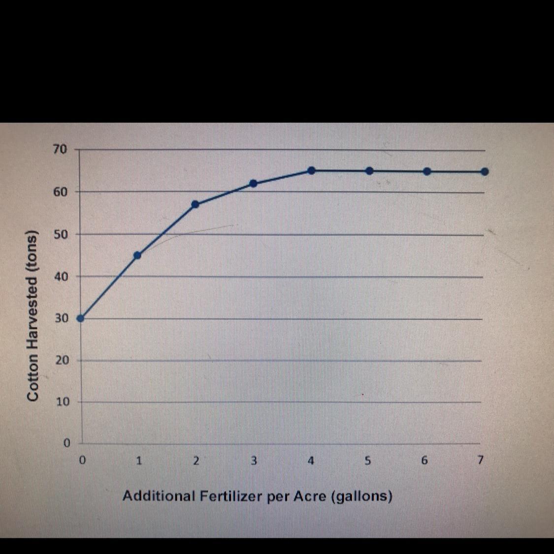 This graph shows the increase in fertilizer and the resulting change in