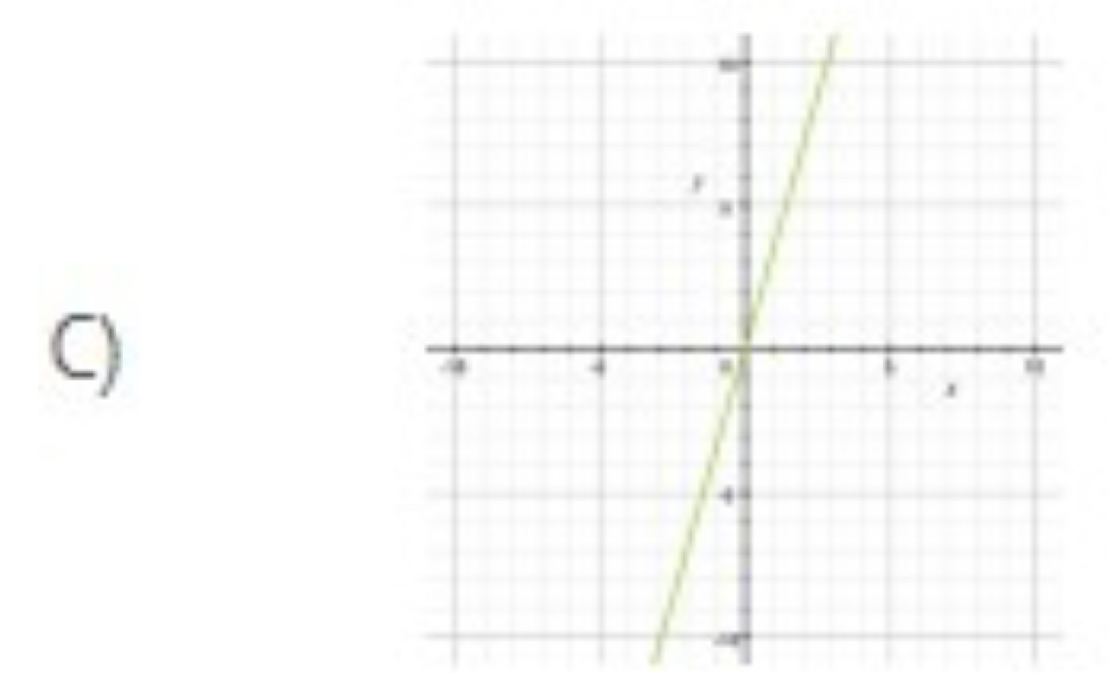 Which graph models the equation y = 3.5x?
