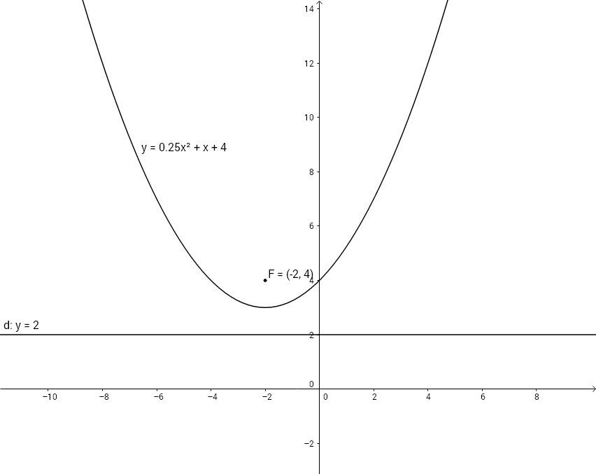 3. Write the equation of a parabola with focus (2,4) and directrix Y=2