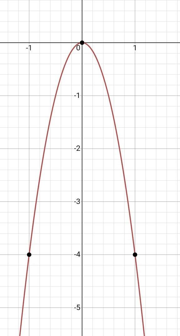 Graph the function and identify the domain and range y= 4 x^2