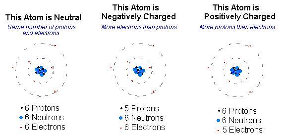 There are more protons than electrons in a negatively
