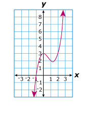 Which Of These Functions Below Could Be Defined By A Cubic Equation? - Brainly.com