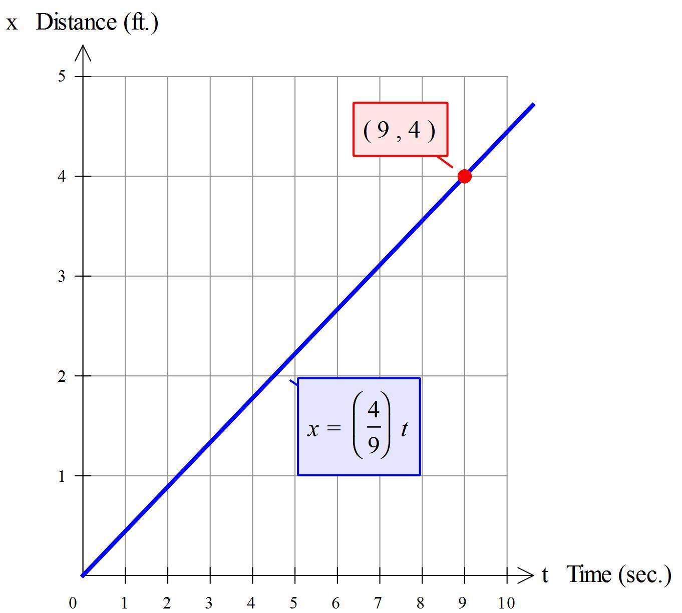 Write and graph an equation in two variables that shows the