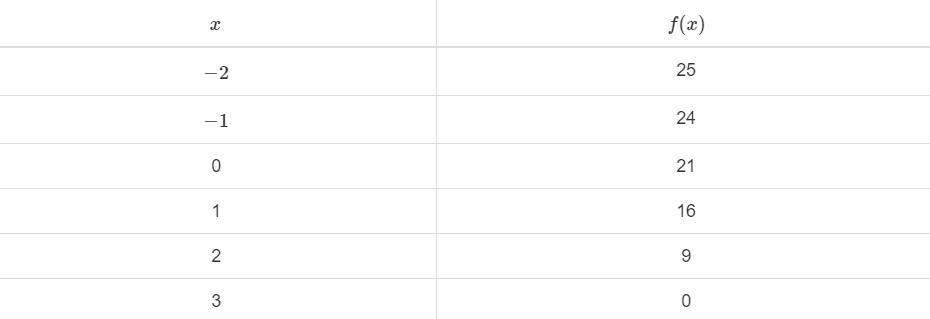 The table shows the values of a function f(x). What is the average rate