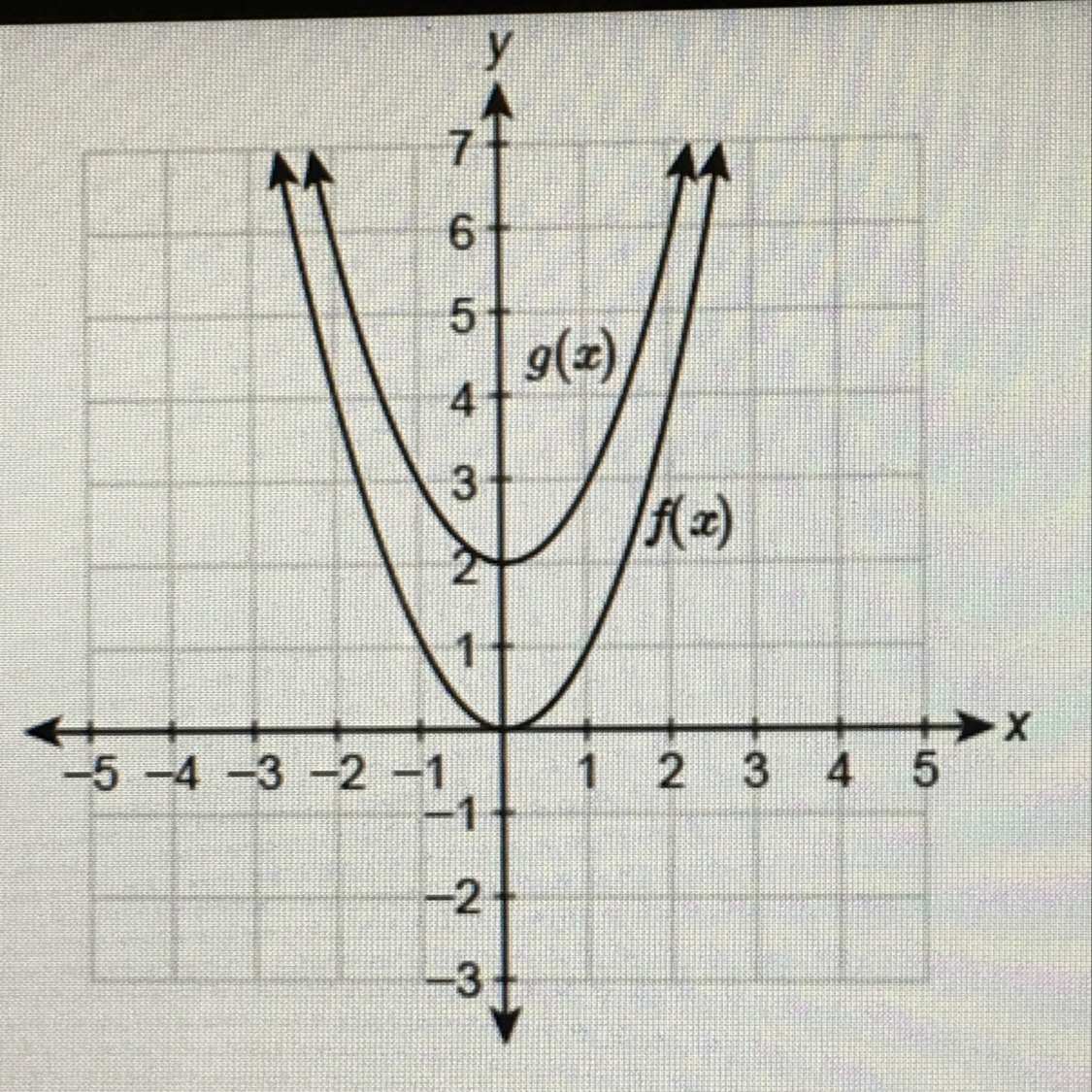 The graph of the function g(x) is a transformation of the parent function f(x) = x^2. Which