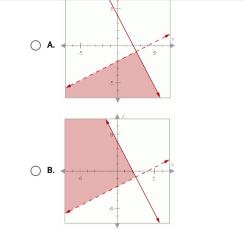 Which Graph Shows The Solution To This System Of Inequalities? Y&Lt; 1/2 X - 2 Y≤ - 2X + 4 - Brainly.com