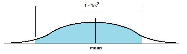 According to chebyshev's theorem, at least what percent of the
