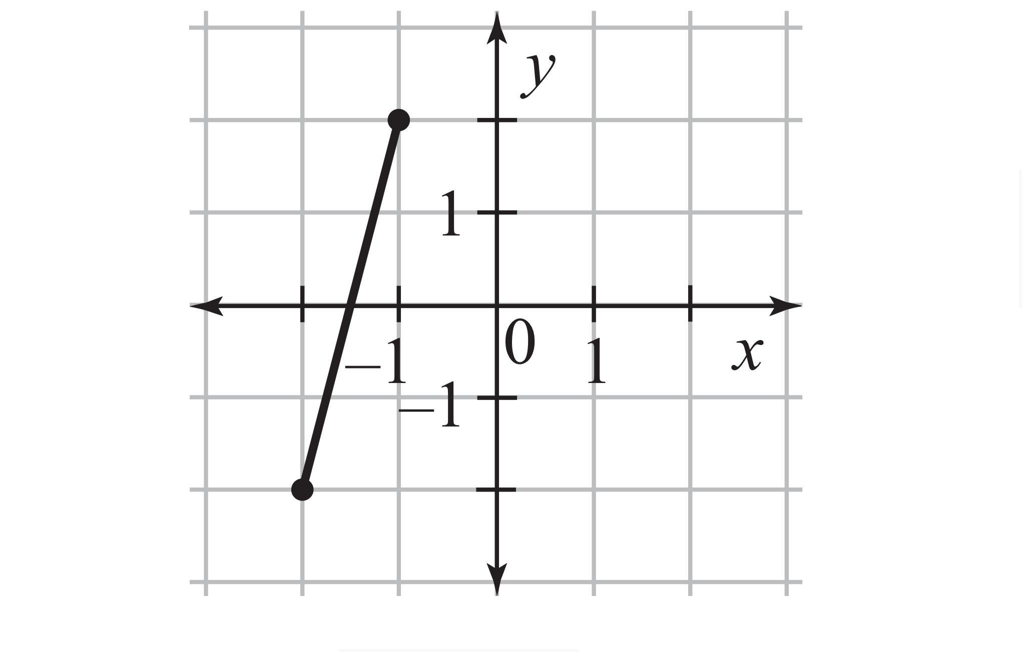 each graph shows a relation. The first and second numbers of each