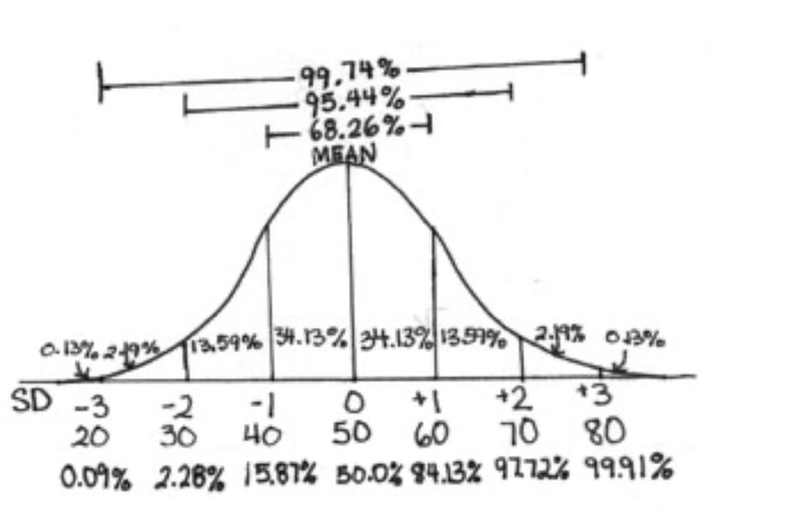 IQ scores have a mean of 100 and a standard deviation of 15. What