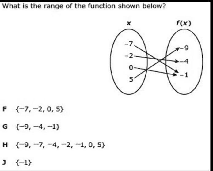 📈what is the range of the function shown below?