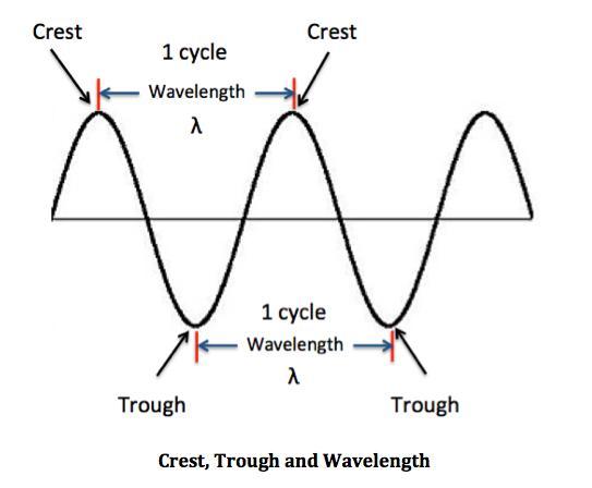 Which Of The Following Statement Best Describes Wavelength? A. Wavelength Is The Speed At Which A - Brainly.com