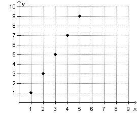 Which Graph Represents A Geometric Sequence? - Brainly.com