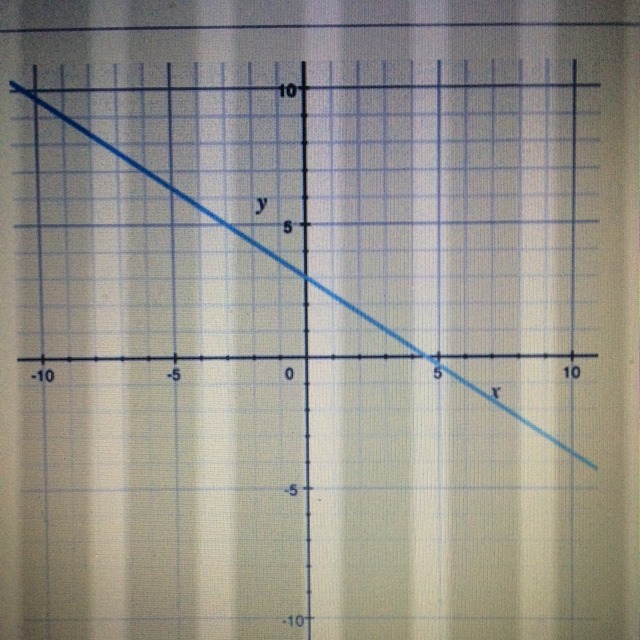 What is the slope of the line shown in the graph? A. 3/2 B. 2/3 C. 3/4