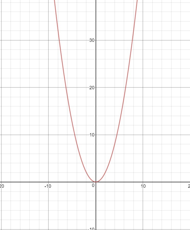 graph the function and identify the domain and range y=0.5x^2