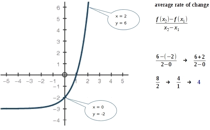 Using the graph below, calculate the average rate of change for f(x