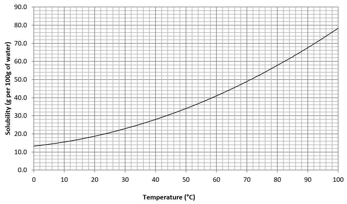 2. At about what temperature will 37 g of both copper(II) sulfate and