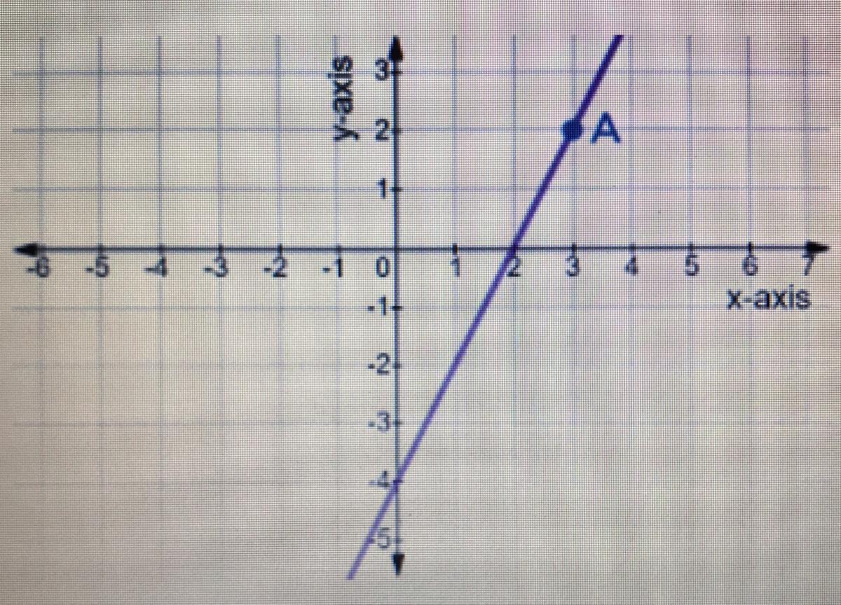Find the slope of the line