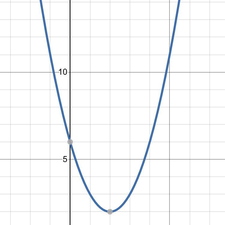 Find the vertex of the parabola whose equation is y = x^2 4x + 6. (2