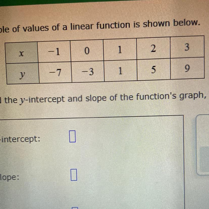 📈find the yintercept and slope of the function’s graph, and find the