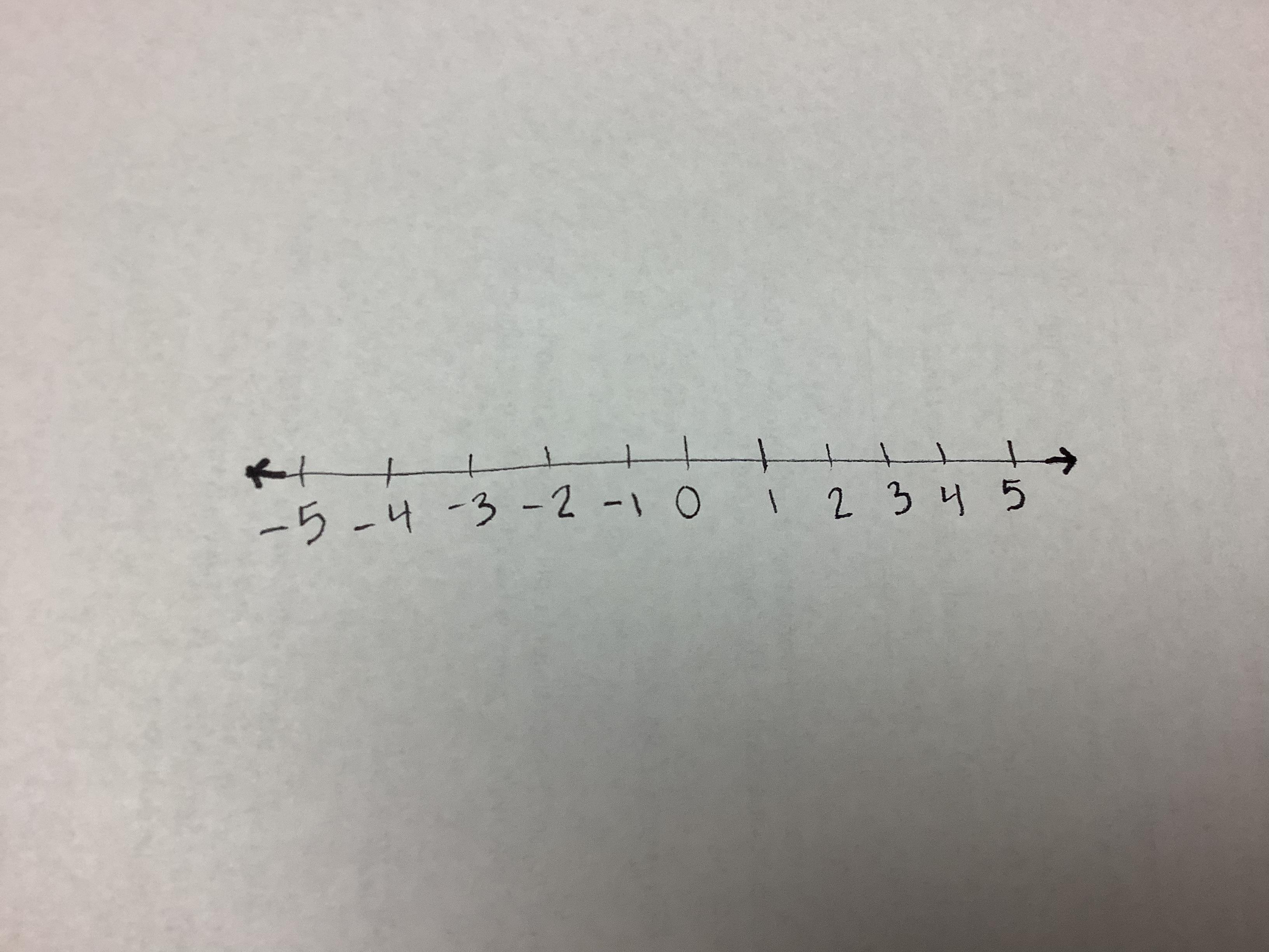 draw a number line from -5 to +5 - brainly.com