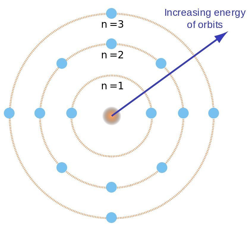 1. Why does the atomic model keep changing? 2. What subatomic particles