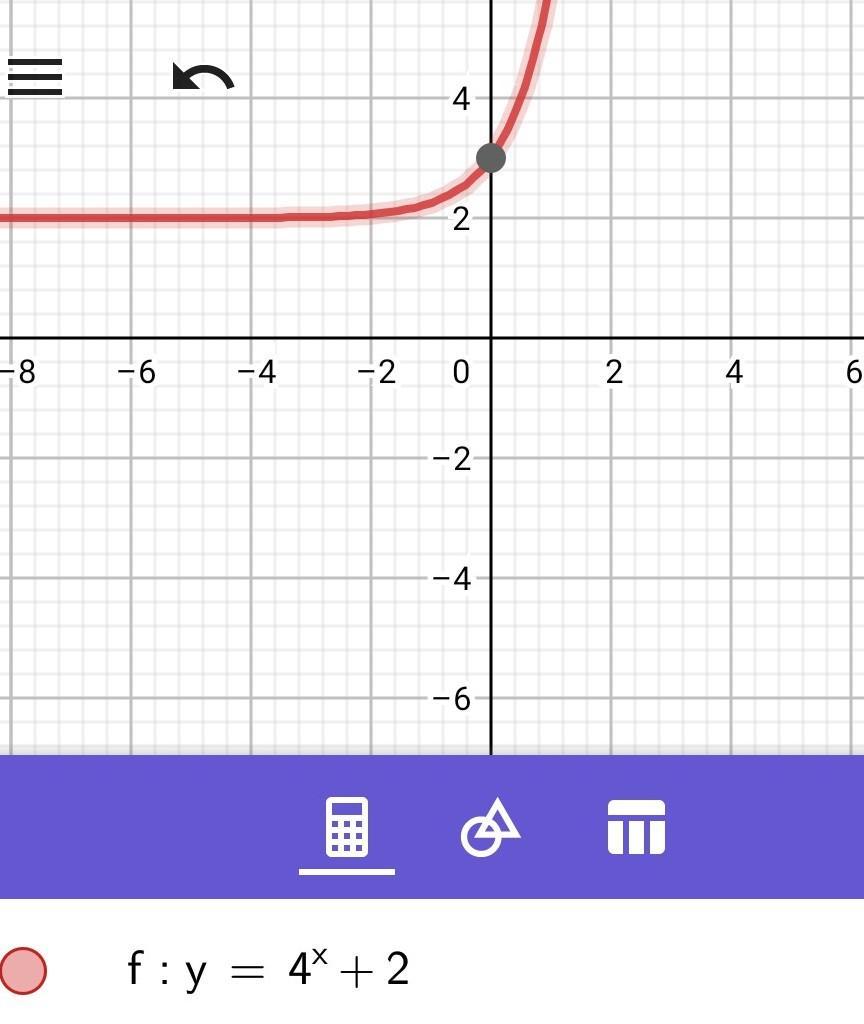 Which of the following represents the graph of f(x) = 4x + 2? A graph