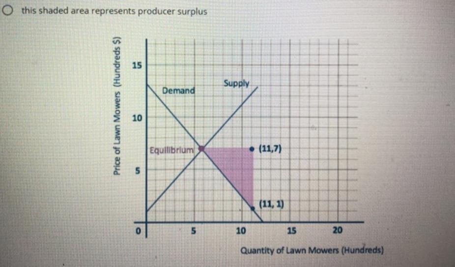 Define Producer Surplus Question One of these demand and supply
